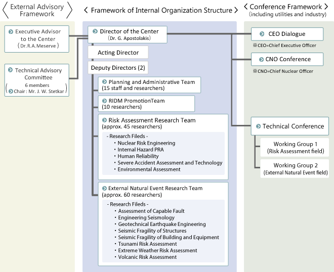 Organization