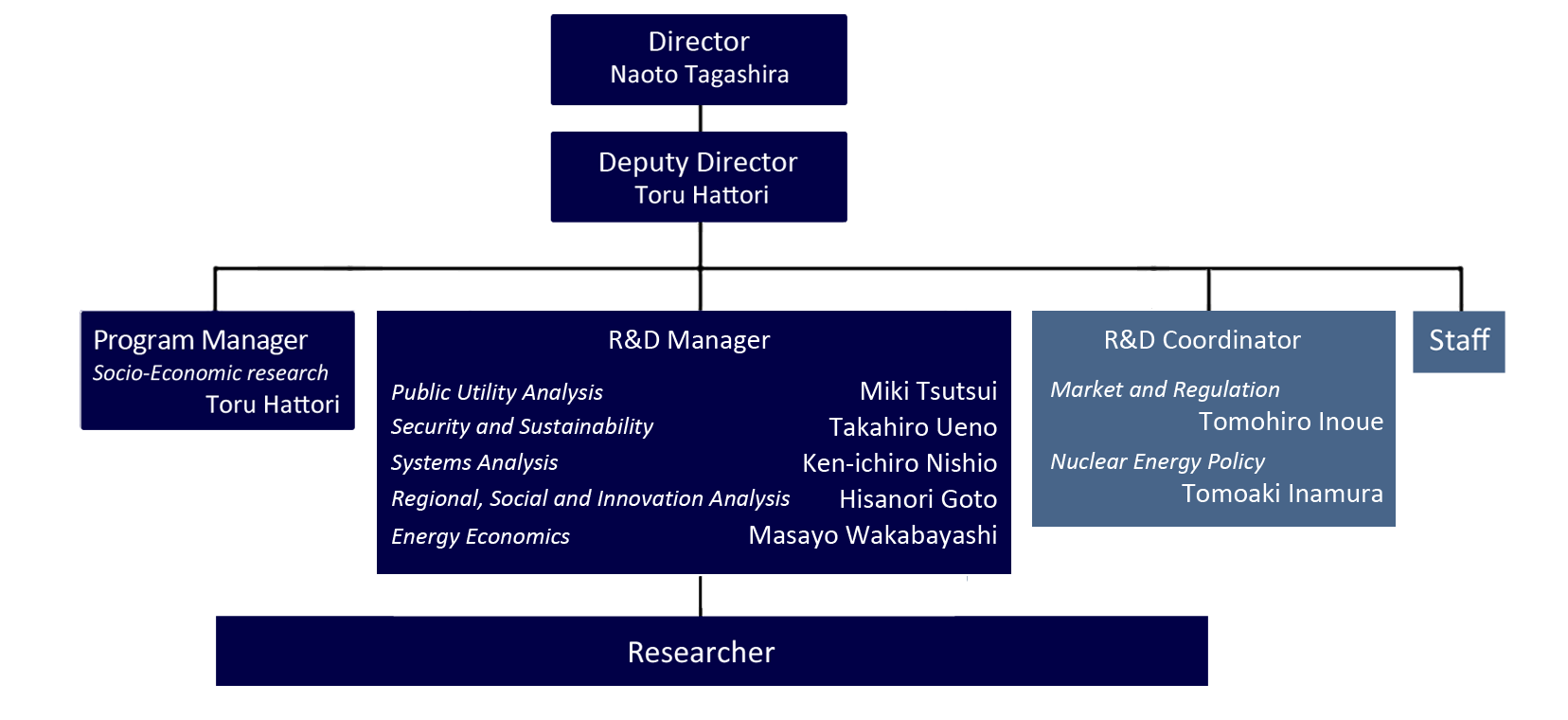 Organization