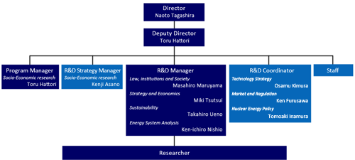 Organization Chart