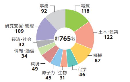 人員内訳　電力中央研究所
