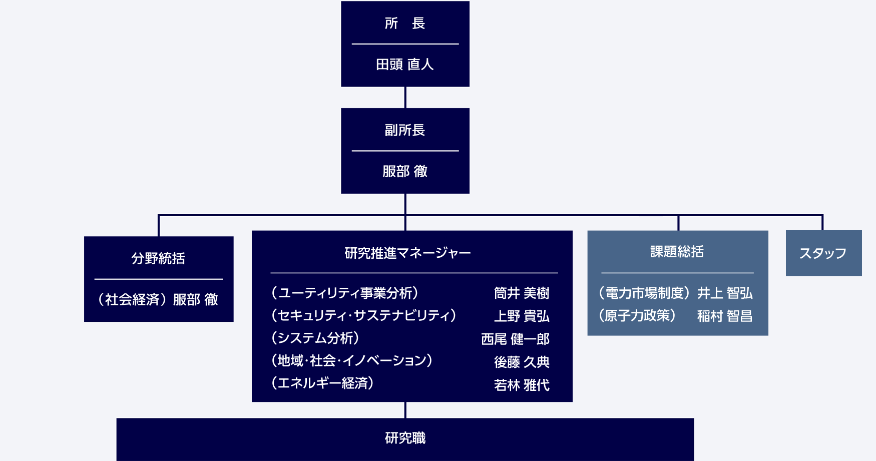組織図
