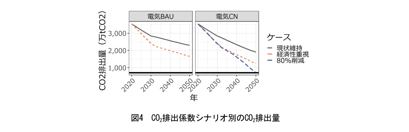 図4　CO2排出係数シナリオ別のCO2排出量