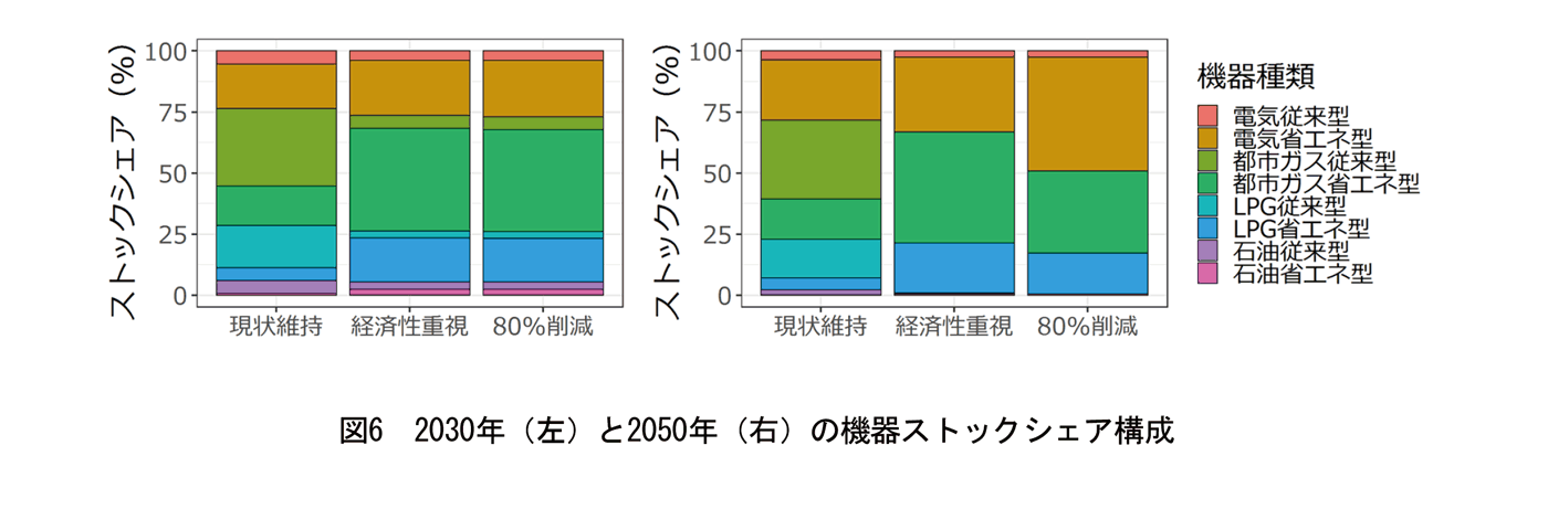 図6　2030年（左）と2050年（右）の機器ストックシェア構成