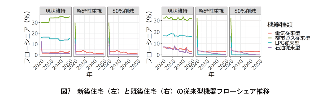 図7　新築住宅（左）と既築住宅（右）の従来型機器フローシェア推移