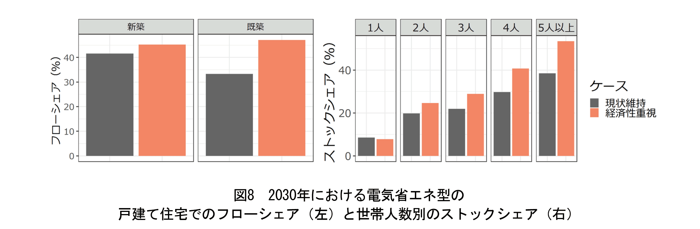 図8 2030年における電気省エネ型の戸建て住宅でのフローシェア（左）と世帯人数別のストックシェア（右）