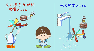 交流の電気の作り方