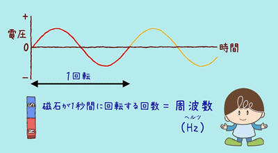 周波数って？