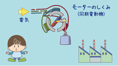 発電機とモーターのしくみ