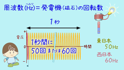 発電機とモーターのしくみ