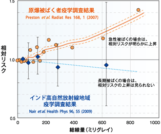 高自然放射線地域の疫学調査結果